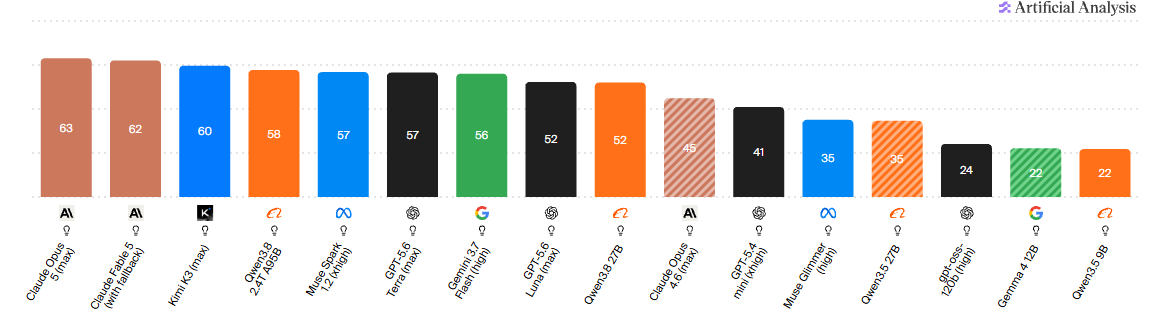 Artificial Analysis Intelligence Index chart