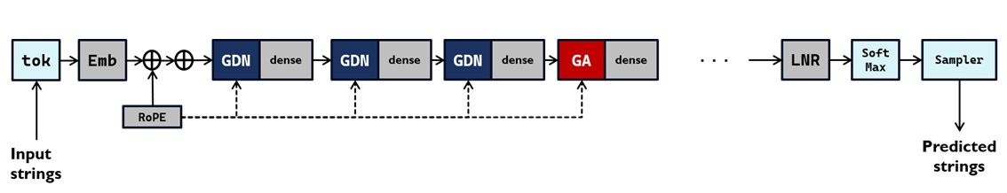 Qwen3.8-27B's architecture diagram