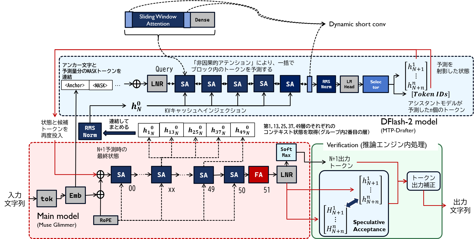 How Muse Glimmer 30B connects to DFlash-2