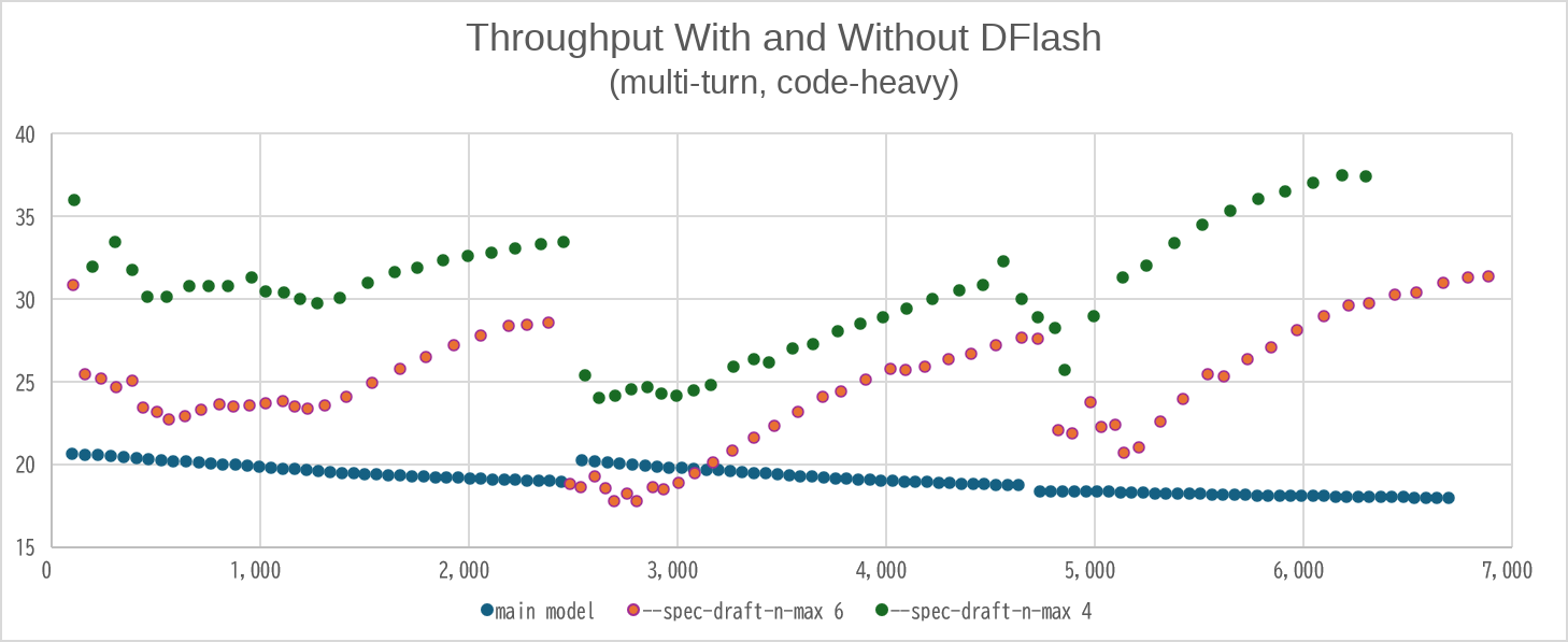 Generation throughput over time by draft length