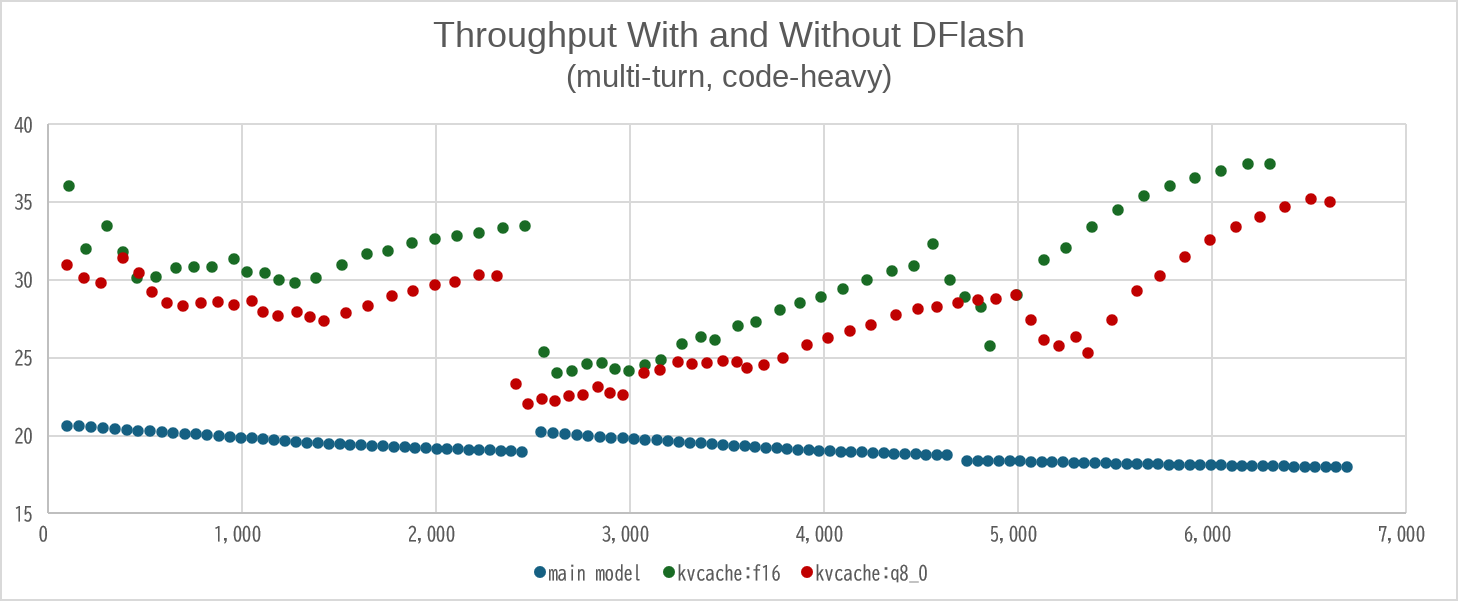 Generation throughput over time by KV-cache precision