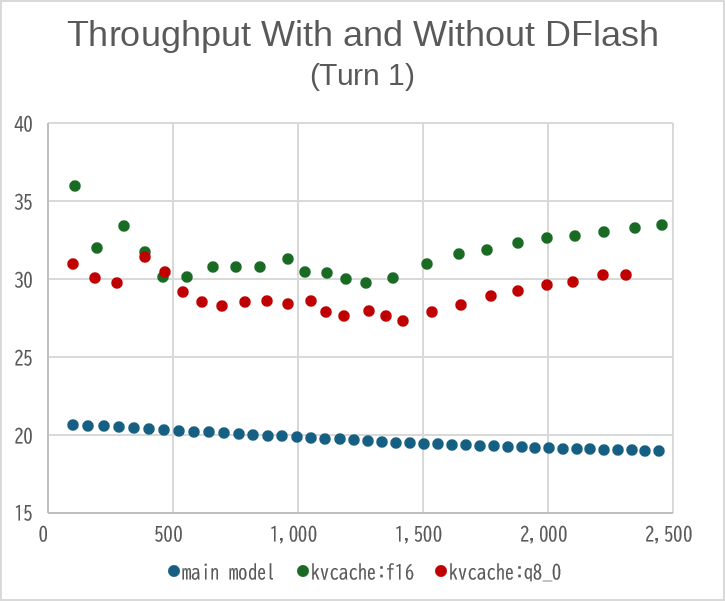 Throughput distribution broken down by turn (Turn 1)