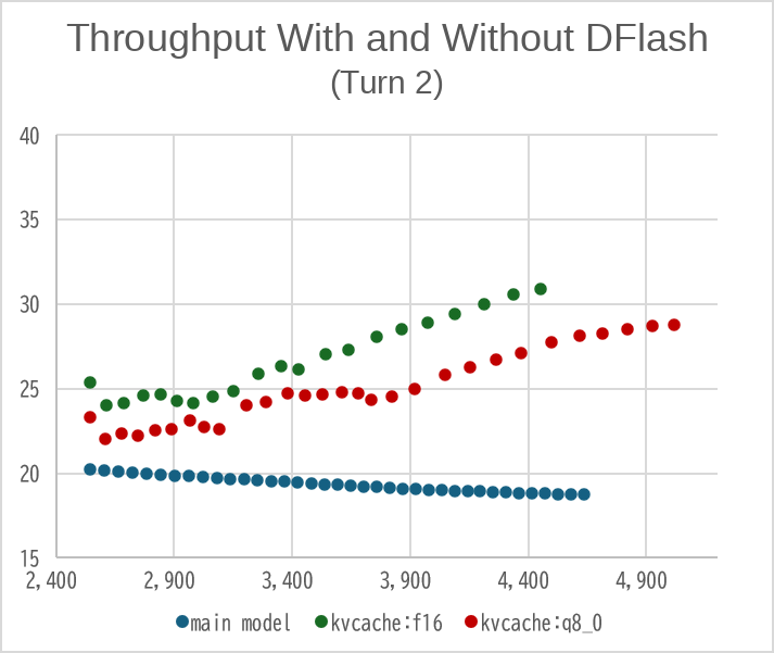 Throughput distribution broken down by turn (Turn 2)