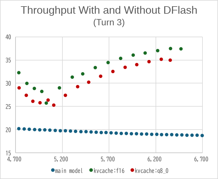 Throughput distribution broken down by turn (Turn 3)