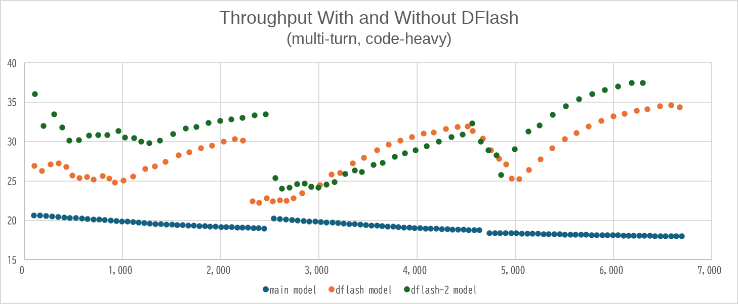 Generation throughput over time by configuration (multi-turn, code-heavy)