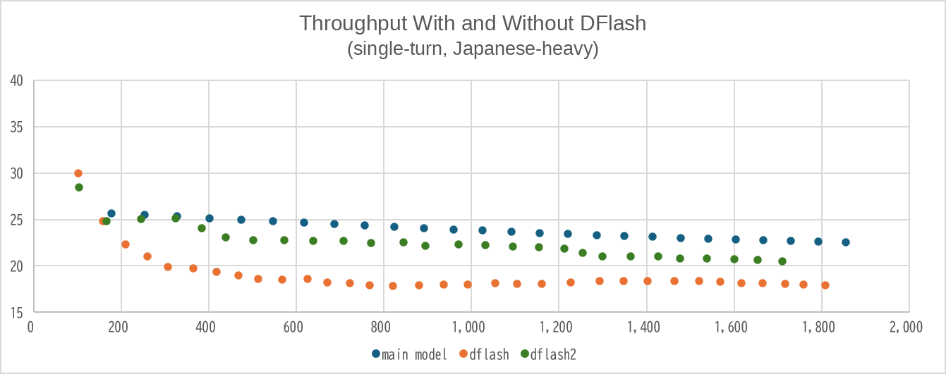 Generation throughput over time by configuration (single-turn, Japanese-heavy)