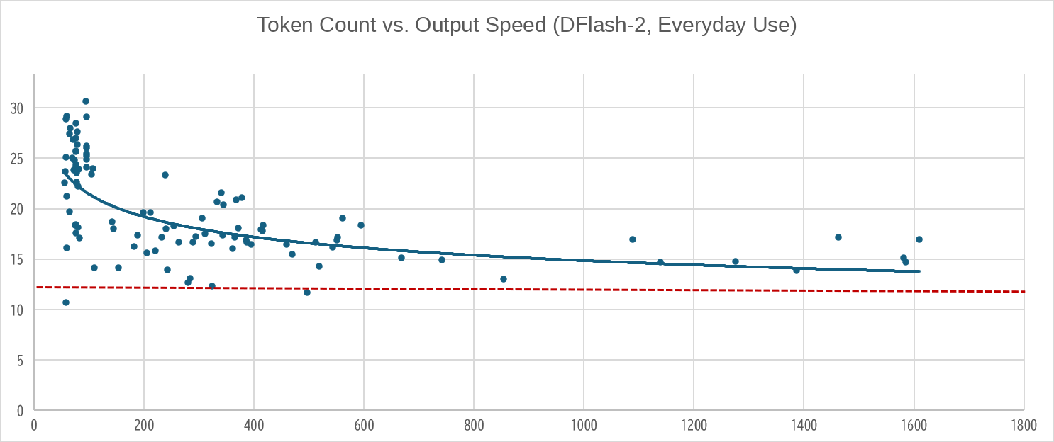 Distribution of token count vs. output speed (everyday use)