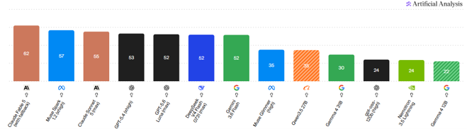 Artificial Analysis Intelligence score comparison, featuring Muse Glimmer 30B