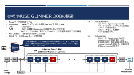The Japanese-language architecture slide fed into Muse Glimmer's Vision Encoder
